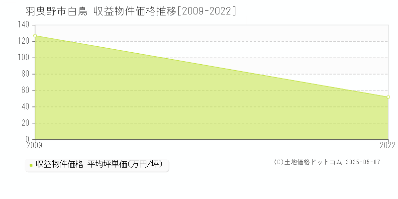 白鳥(羽曳野市)の収益物件価格推移グラフ(坪単価)[2009-2022年]
