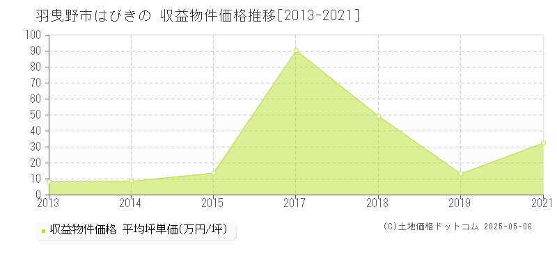 はびきの(羽曳野市)の収益物件価格推移グラフ(坪単価)[2013-2021年]