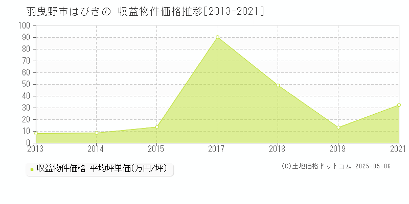 羽曳野市はびきののアパート価格推移グラフ 