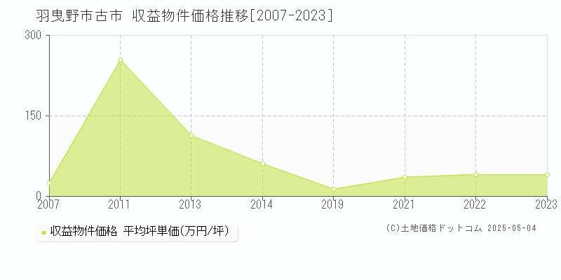 古市(羽曳野市)の収益物件価格推移グラフ(坪単価)[2007-2023年]