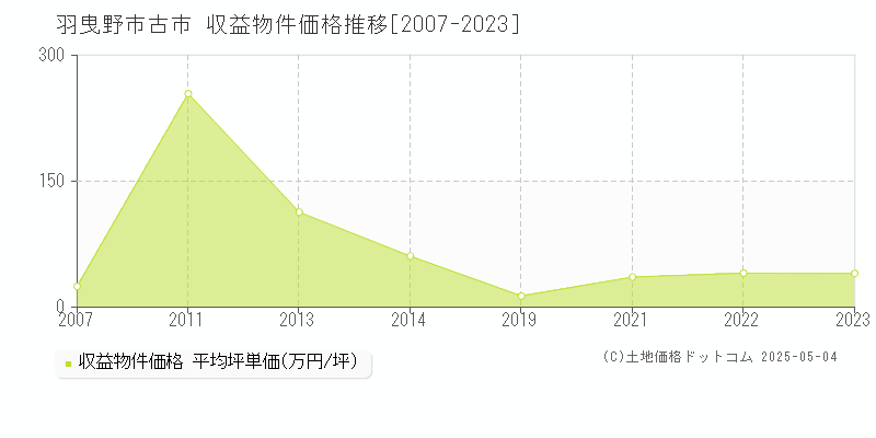 羽曳野市古市のアパート価格推移グラフ 