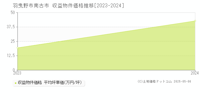 南古市(羽曳野市)の収益物件価格推移グラフ(坪単価)[2023-2024年]