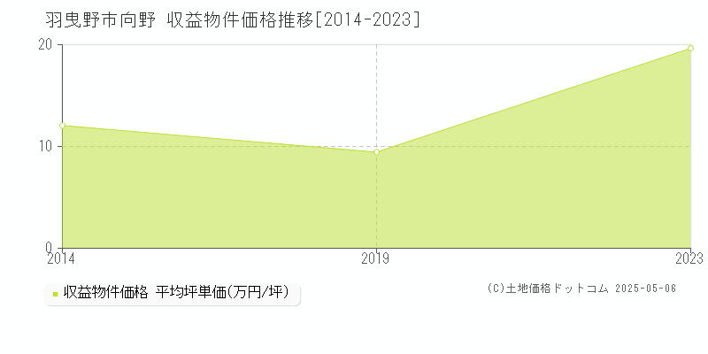 向野(羽曳野市)の収益物件価格推移グラフ(坪単価)[2014-2023年]