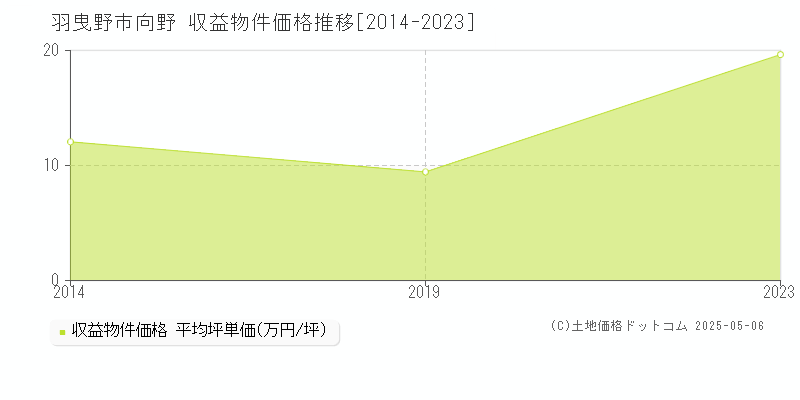 羽曳野市向野のアパート価格推移グラフ 