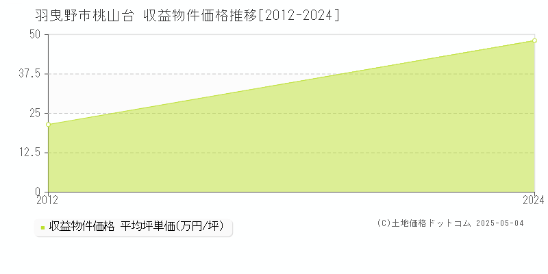 桃山台(羽曳野市)の収益物件価格推移グラフ(坪単価)[2012-2024年]