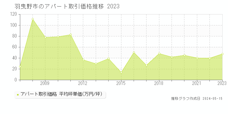 羽曳野市のアパート価格推移グラフ 