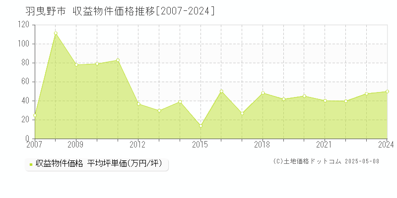羽曳野市(大阪府)の収益物件価格推移グラフ(坪単価)[2007-2024年]