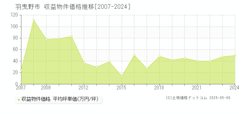 羽曳野市のアパート価格推移グラフ 