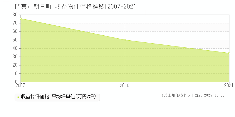 朝日町(門真市)の収益物件価格推移グラフ(坪単価)[2007-2021年]