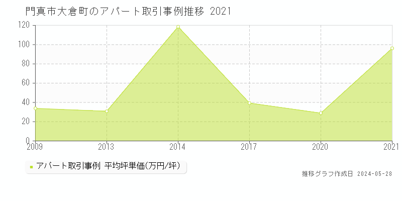 門真市大倉町のアパート価格推移グラフ 