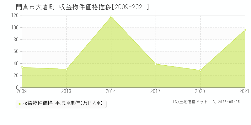大倉町(門真市)の収益物件価格推移グラフ(坪単価)[2009-2021年]