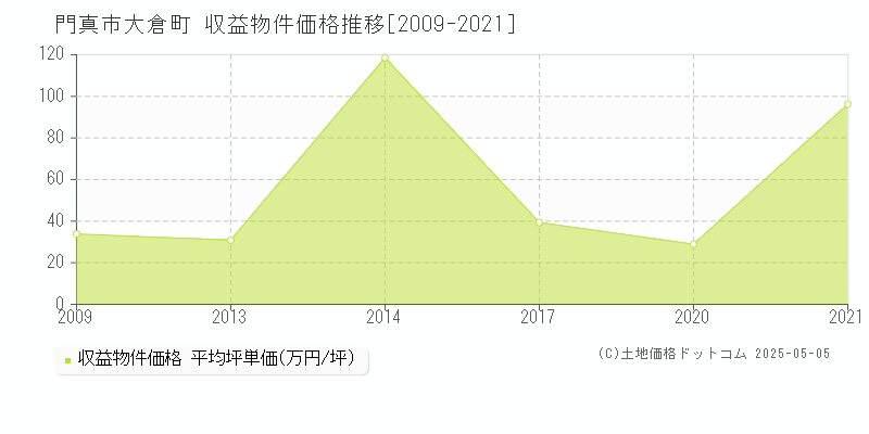 門真市大倉町のアパート価格推移グラフ 