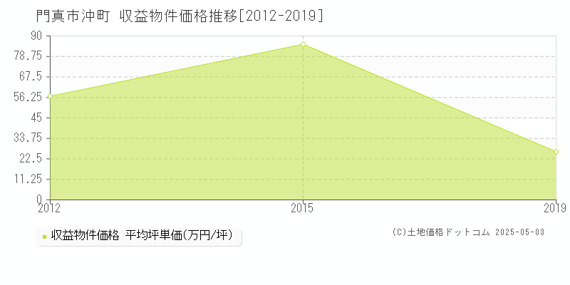 沖町(門真市)の収益物件価格推移グラフ(坪単価)[2012-2019年]