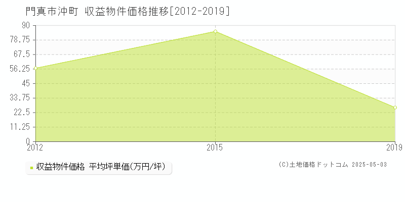 門真市沖町のアパート価格推移グラフ 