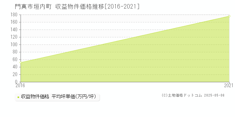 垣内町(門真市)の収益物件価格推移グラフ(坪単価)[2016-2021年]