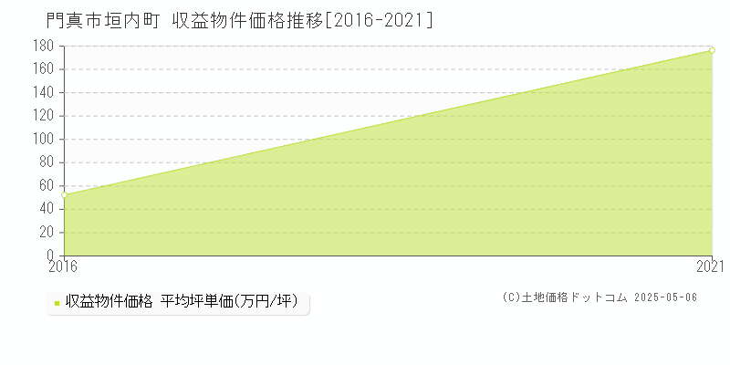 門真市垣内町のアパート価格推移グラフ 