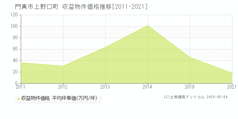 上野口町(門真市)の収益物件価格推移グラフ(坪単価)[2011-2021年]