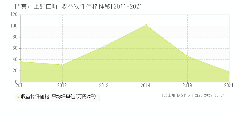 門真市上野口町のアパート価格推移グラフ 