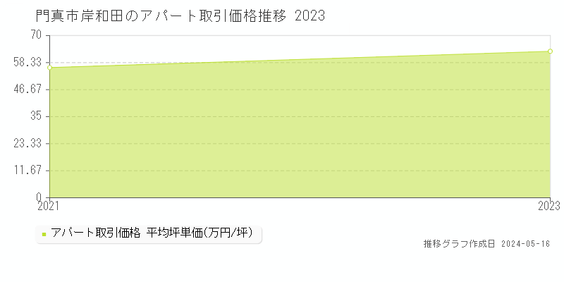 門真市岸和田のアパート価格推移グラフ 