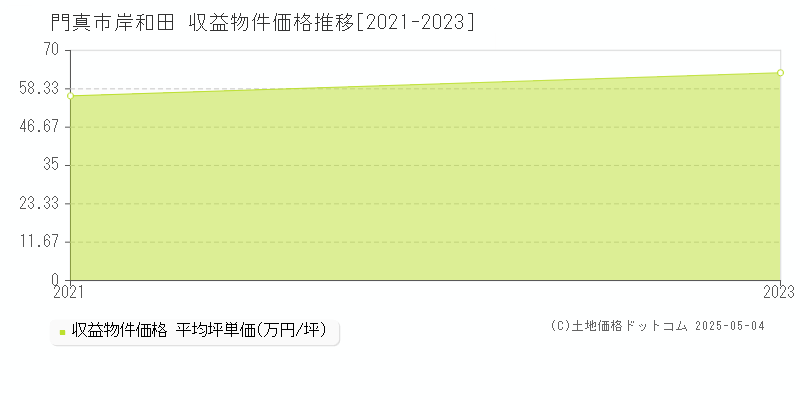 門真市岸和田のアパート価格推移グラフ 