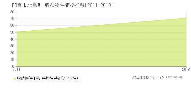 北島町(門真市)の収益物件価格推移グラフ(坪単価)[2011-2018年]