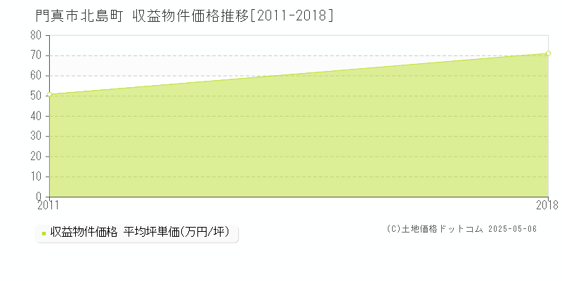 門真市北島町のアパート価格推移グラフ 