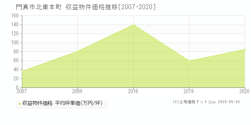 北巣本町(門真市)の収益物件価格推移グラフ(坪単価)[2007-2020年]