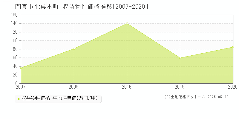 門真市北巣本町のアパート価格推移グラフ 