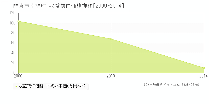 幸福町(門真市)の収益物件価格推移グラフ(坪単価)[2009-2014年]