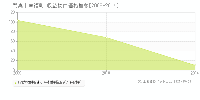 門真市幸福町のアパート価格推移グラフ 