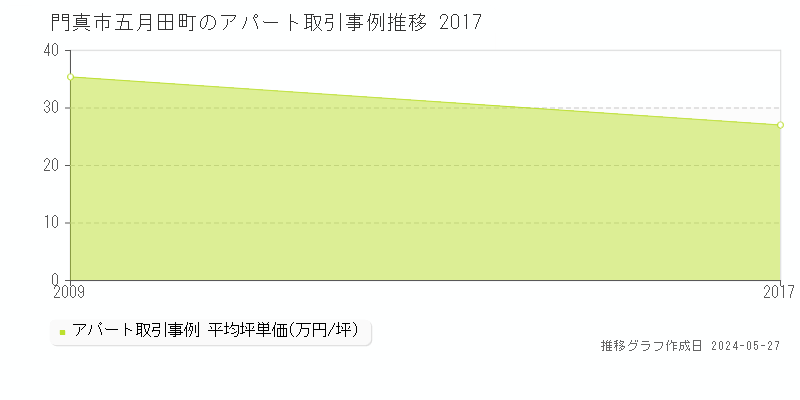 門真市五月田町のアパート価格推移グラフ 