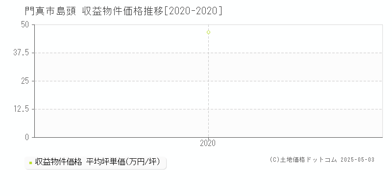 島頭(門真市)の収益物件価格推移グラフ(坪単価)[2020-2020年]