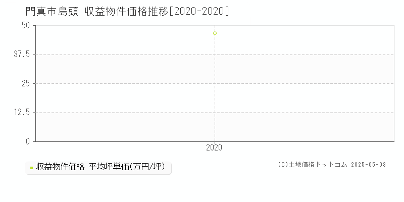 門真市島頭のアパート価格推移グラフ 