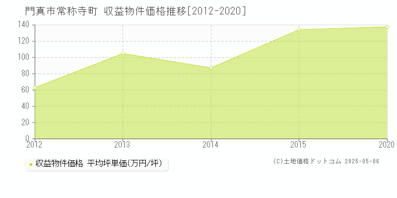 常称寺町(門真市)の収益物件価格推移グラフ(坪単価)[2012-2020年]
