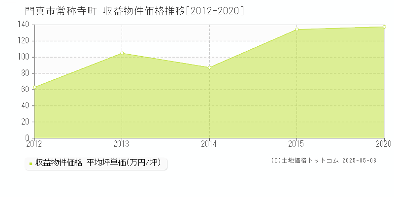 門真市常称寺町のアパート価格推移グラフ 