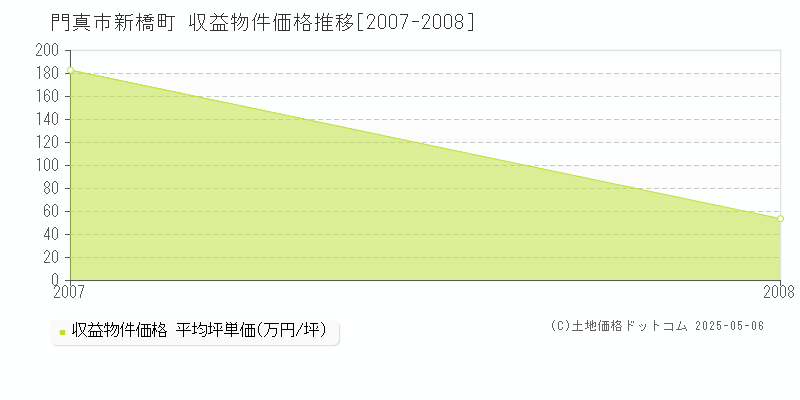 門真市新橋町のアパート取引価格推移グラフ 