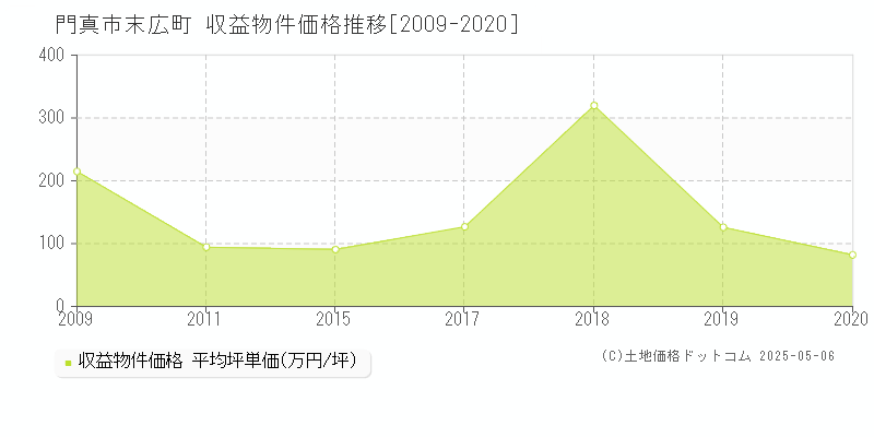 末広町(門真市)の収益物件価格推移グラフ(坪単価)[2009-2020年]