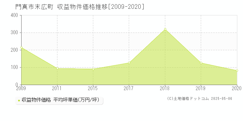 門真市末広町のアパート価格推移グラフ 