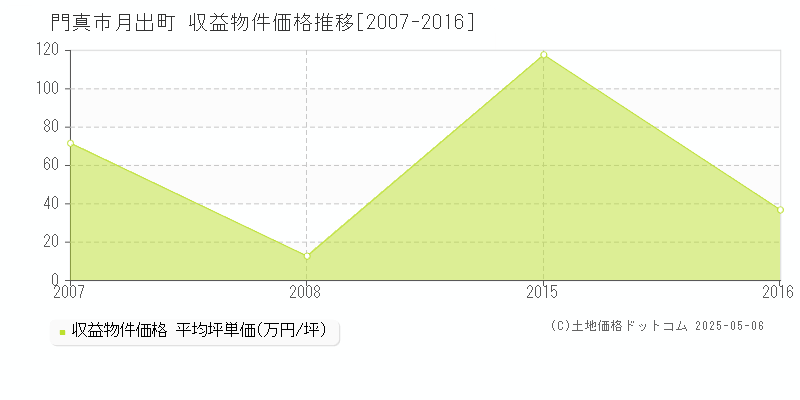 月出町(門真市)の収益物件価格推移グラフ(坪単価)[2007-2016年]