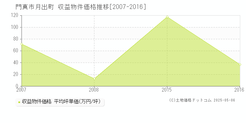 門真市月出町のアパート取引事例推移グラフ 