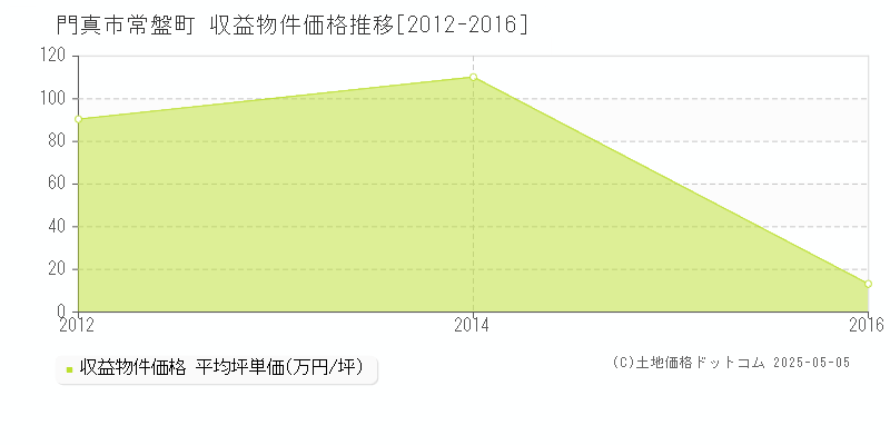 常盤町(門真市)の収益物件価格推移グラフ(坪単価)[2012-2016年]