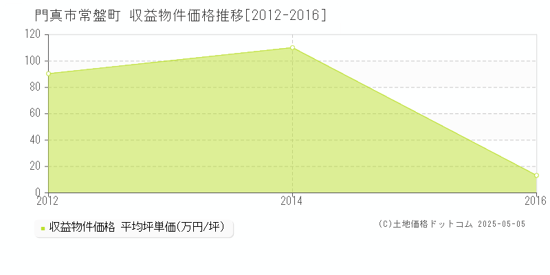 門真市常盤町のアパート価格推移グラフ 