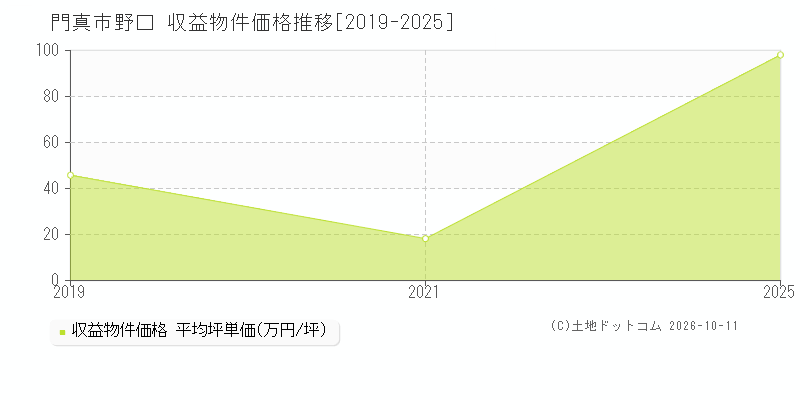 門真市野口の収益物件価格推移グラフ(坪単価)[2019-2025年]