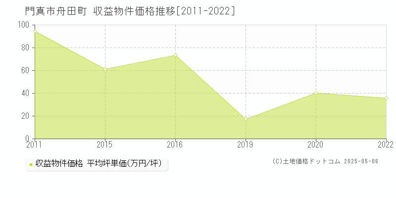 門真市舟田町のアパート価格推移グラフ 