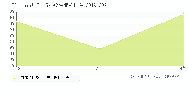 古川町(門真市)の収益物件価格推移グラフ(坪単価)[2019-2021年]