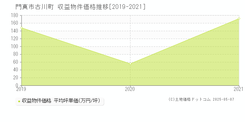 門真市古川町のアパート価格推移グラフ 