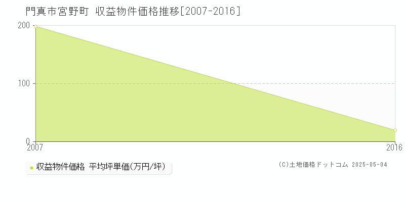 宮野町(門真市)の収益物件価格推移グラフ(坪単価)[2007-2016年]