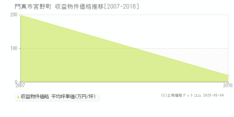 門真市宮野町のアパート価格推移グラフ 