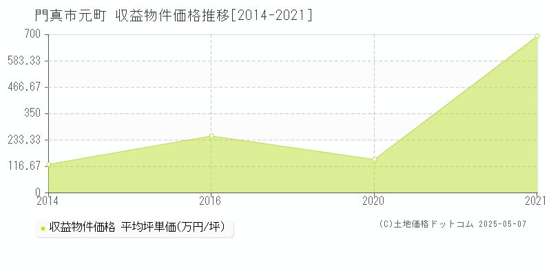 元町(門真市)の収益物件価格推移グラフ(坪単価)[2014-2021年]