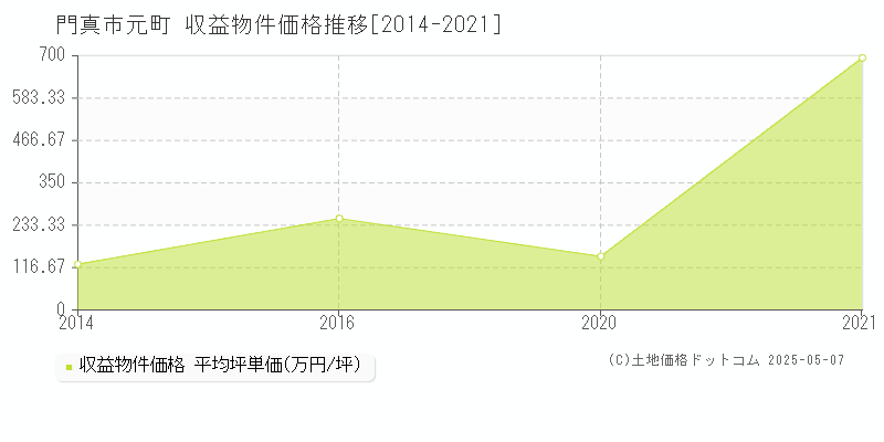 門真市元町のアパート価格推移グラフ 